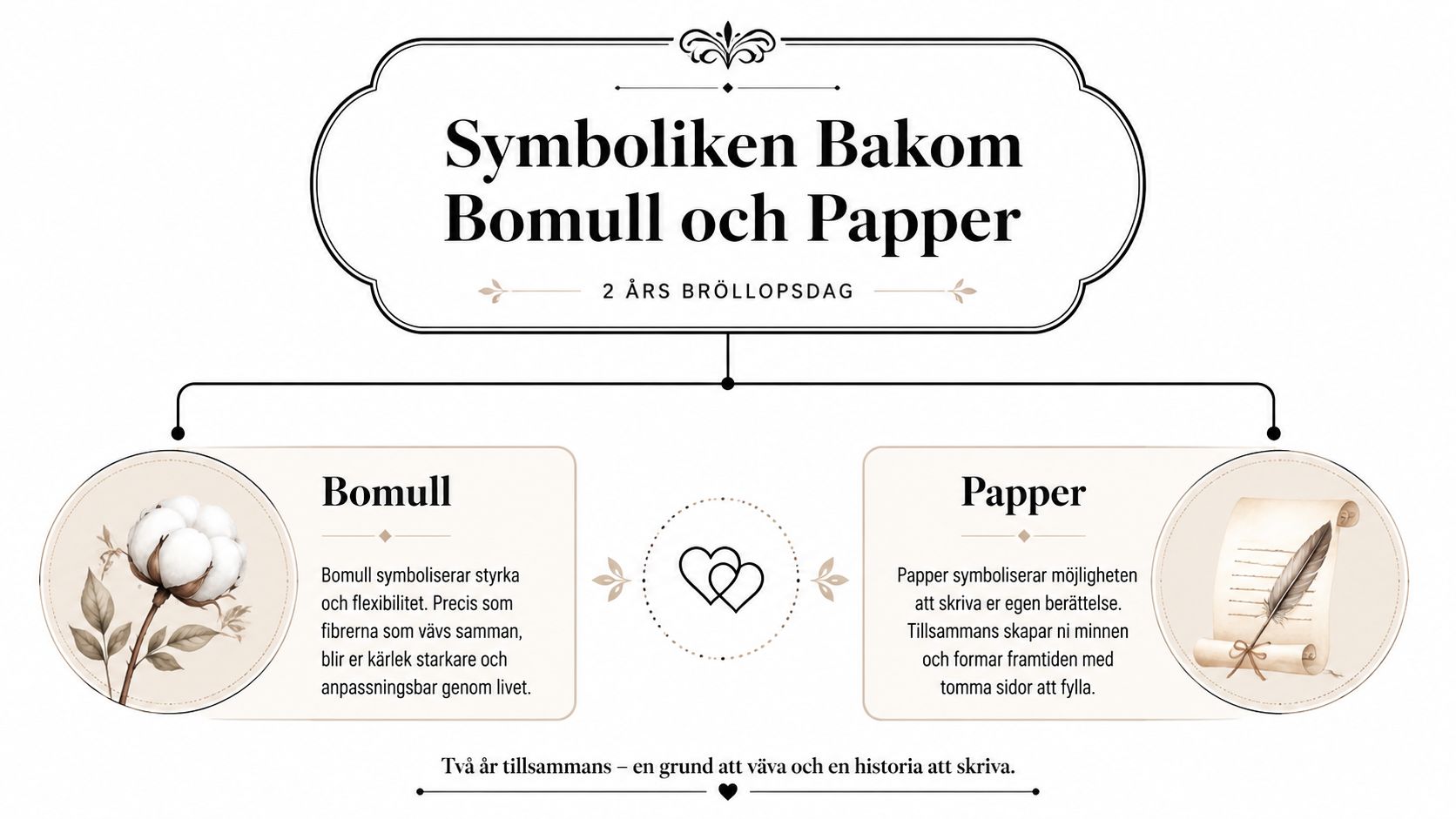 En grafisk affisch som förklarar symboliken bakom bomull och papper som gåvor för tvåårig bröllopsdag.