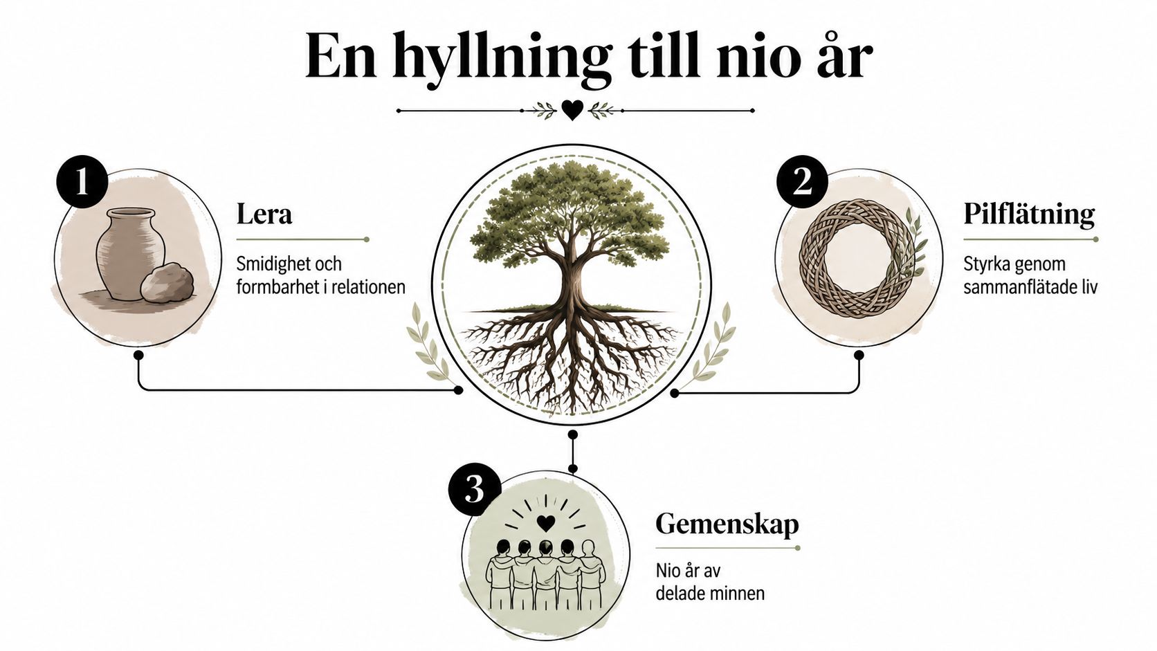 Grafisk illustration för nioårig bröllopsdag som visar symboler för lera, pilflätning och gemenskap som bildar en helhet.