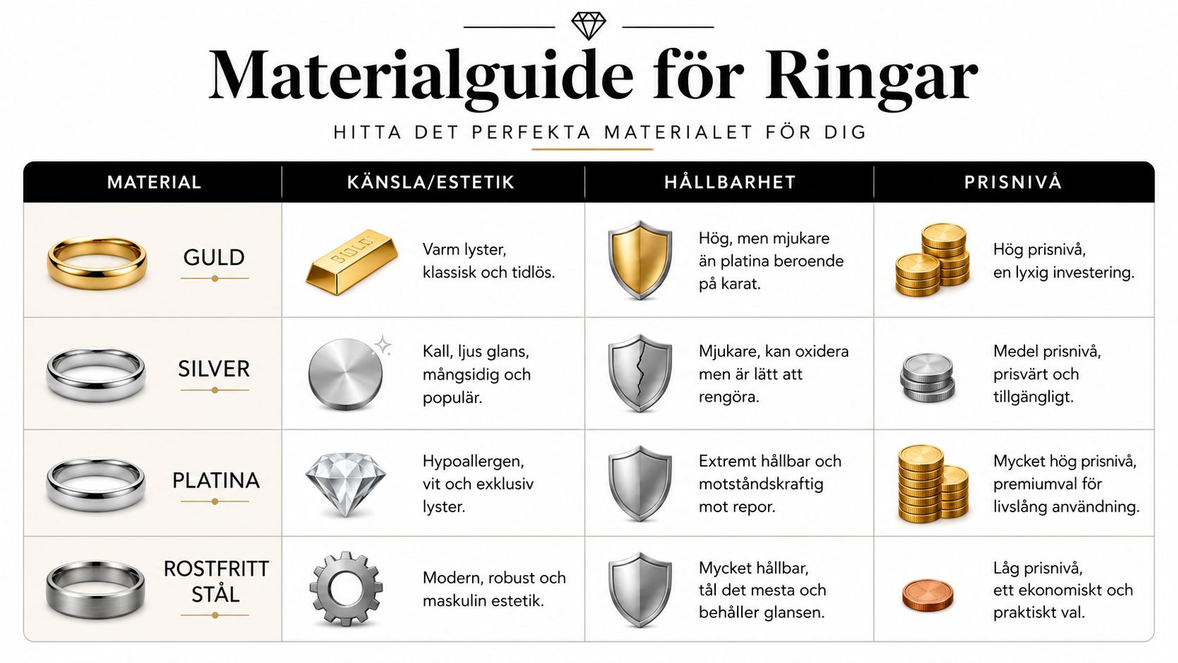 En materialguide för ringar som visar egenskaper, hållbarhet och prisnivå för guld, silver, platina och rostfritt stål.