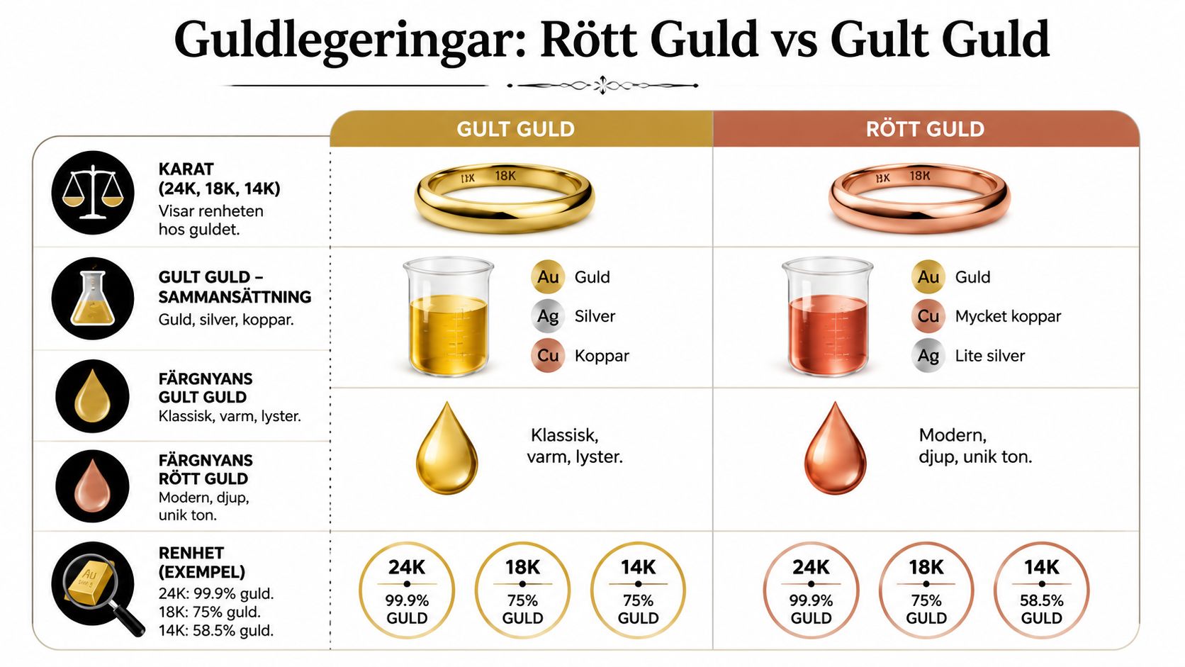 En jämförelseinfografik som visar skillnaderna mellan rött guld och gult guld gällande sammansättning, karat och färgton.