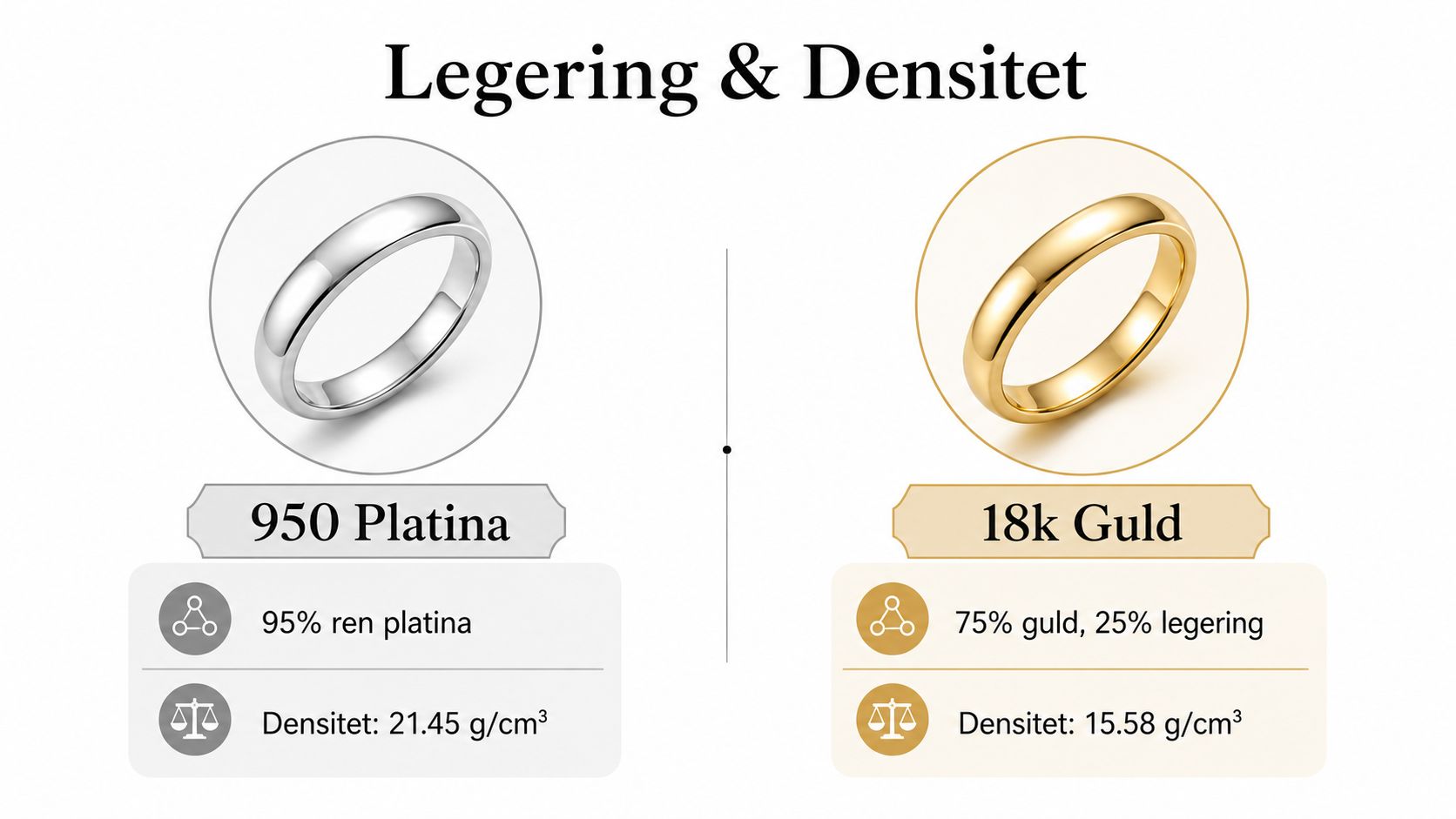 En jämförelse av 950 platina och 18k guld, som visar deras materialsammansättning och densiteter i en infografik.