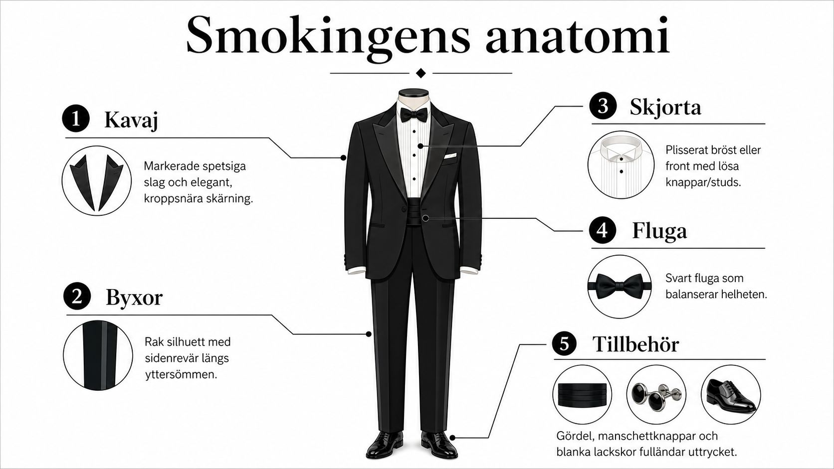 En pedagogisk illustration som visar smokingens anatomi och dess nödvändiga delar för en formell klädstil.