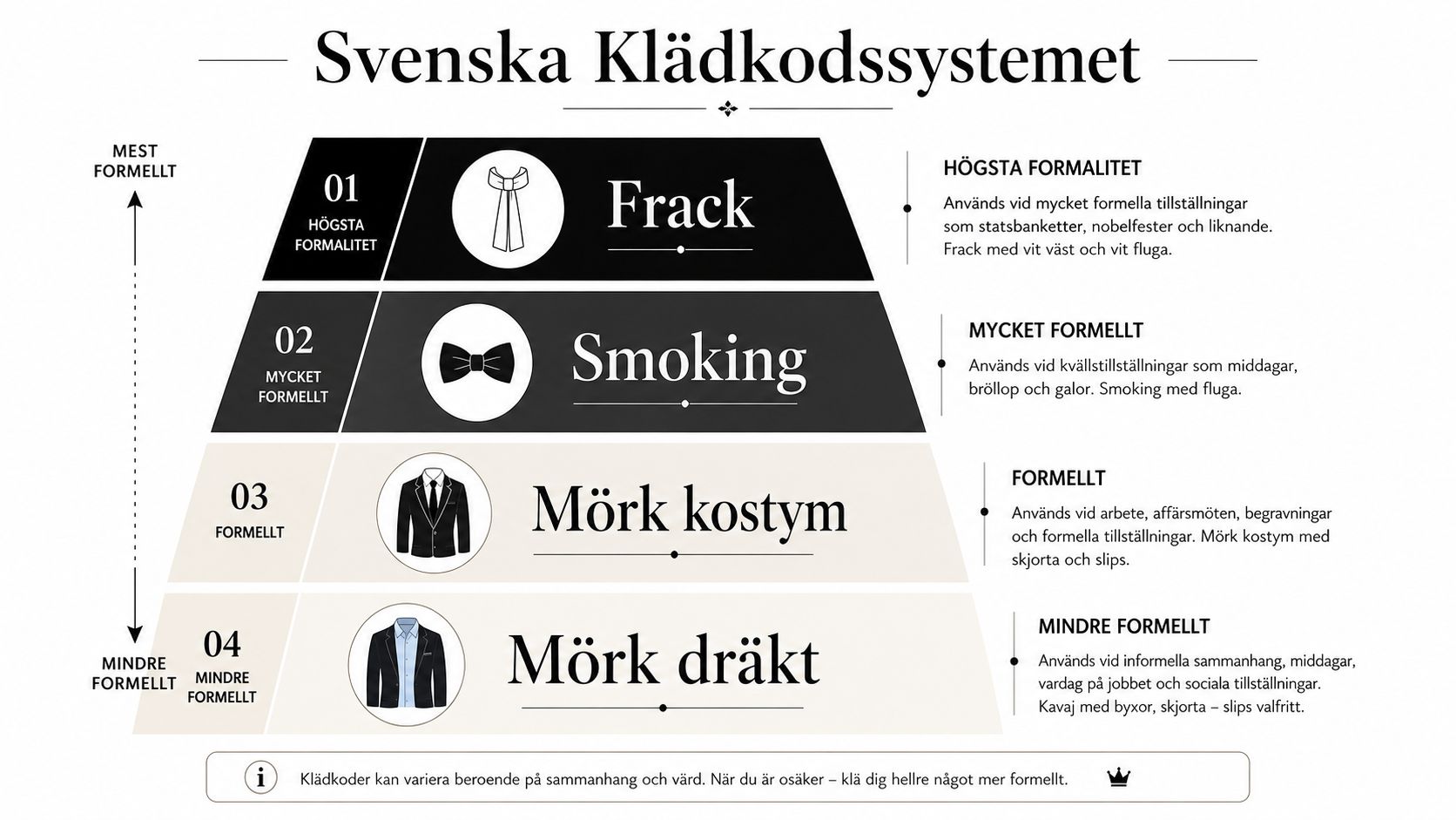 En infografik som visar det svenska klädkodssystemet rangordnat från frack och smoking till mörk kostym och mörk dräkt.
