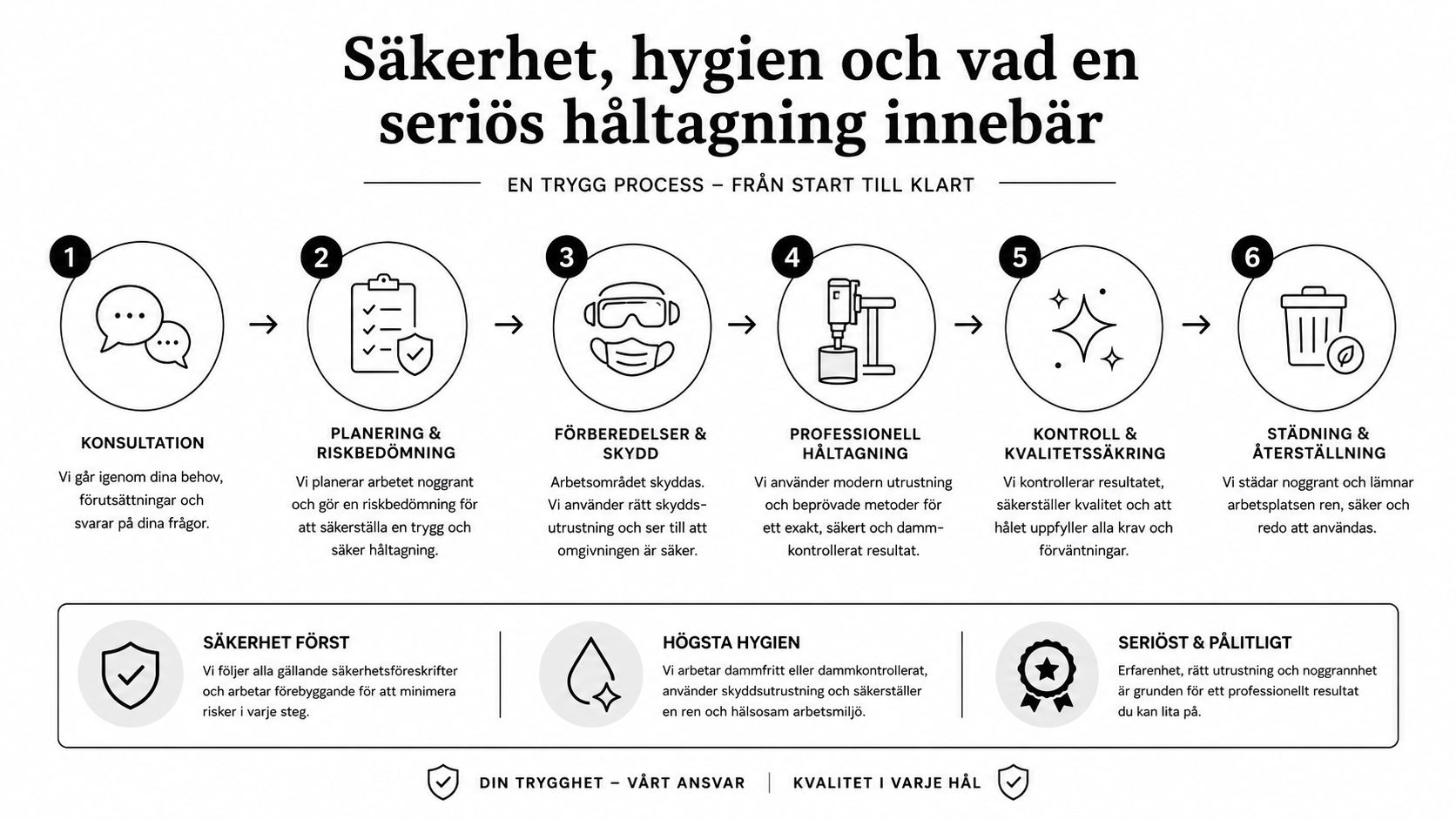 En grafisk illustration som visar processen för professionell håltagning i sex tydliga och säkra steg.