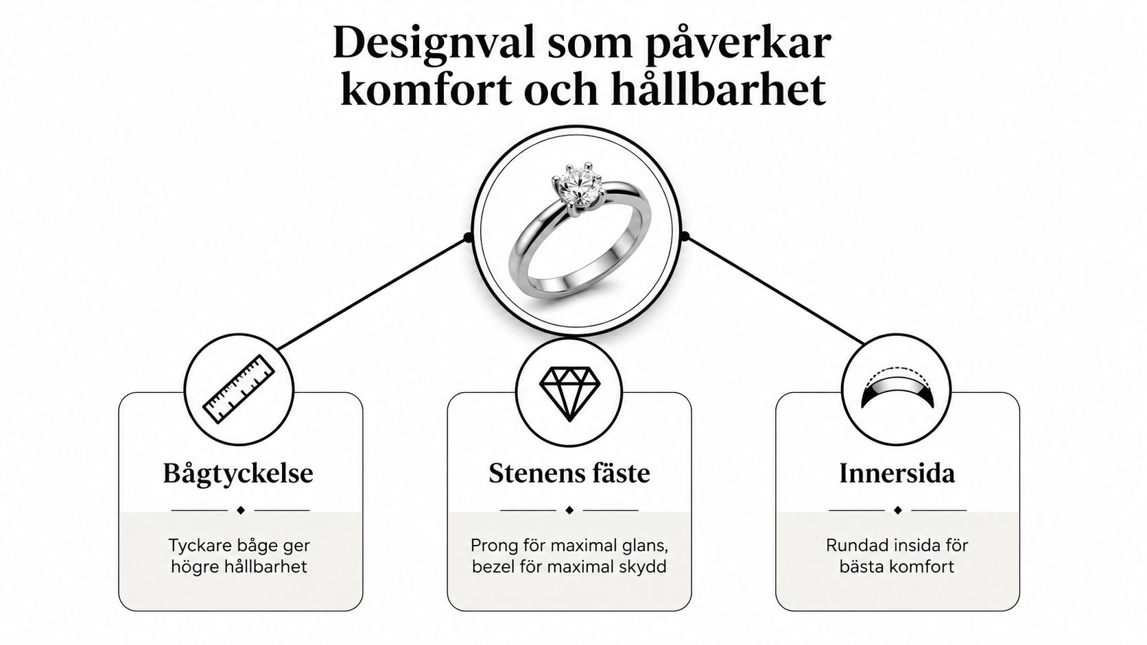 En infographic som förklarar hur ringens design, inklusive bågtjocklek, infattning och insida, påverkar komfort och hållbarhet.